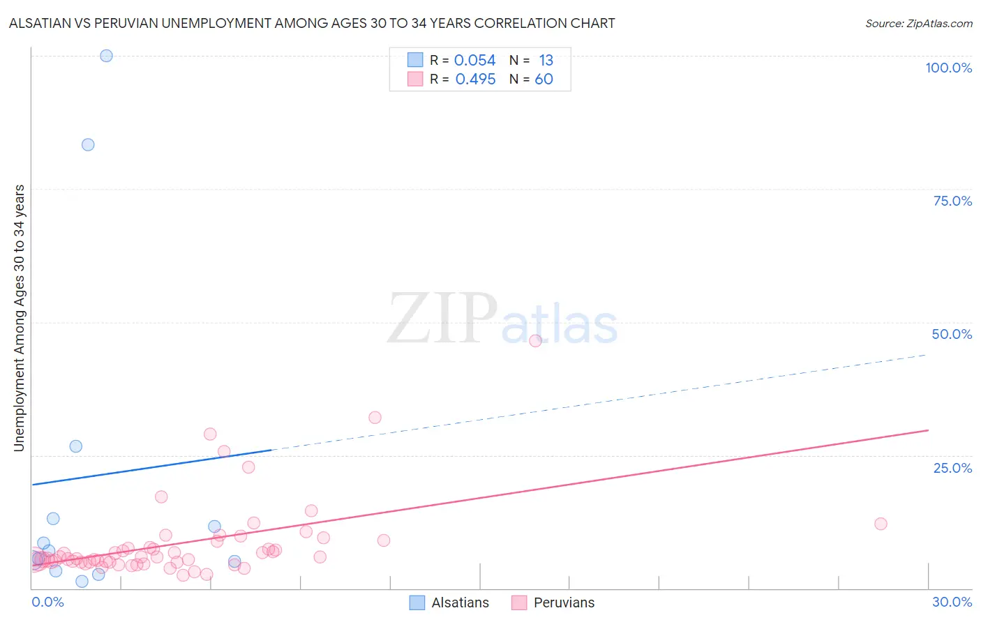 Alsatian vs Peruvian Unemployment Among Ages 30 to 34 years
