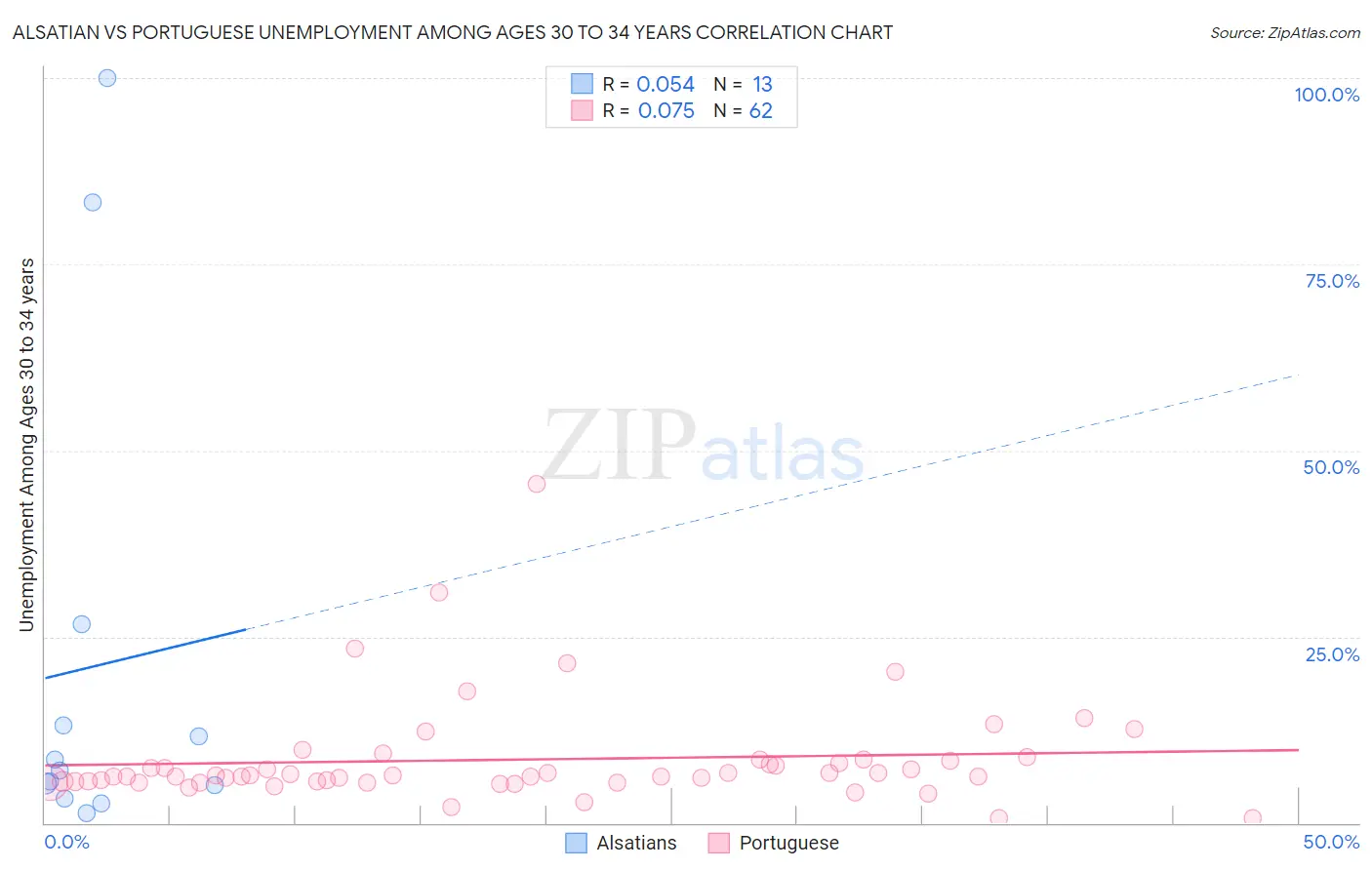 Alsatian vs Portuguese Unemployment Among Ages 30 to 34 years