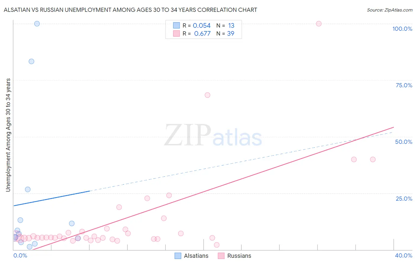 Alsatian vs Russian Unemployment Among Ages 30 to 34 years