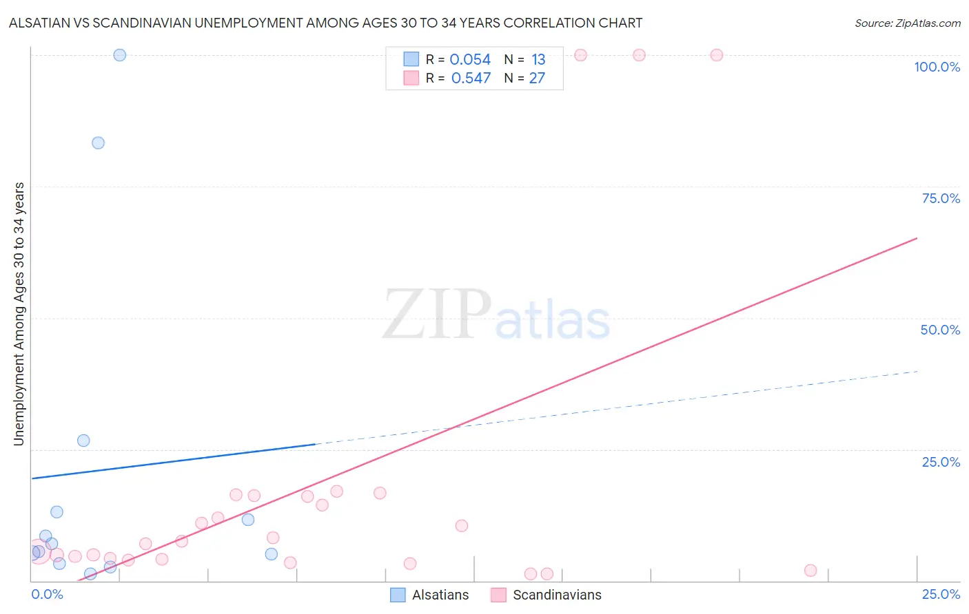 Alsatian vs Scandinavian Unemployment Among Ages 30 to 34 years