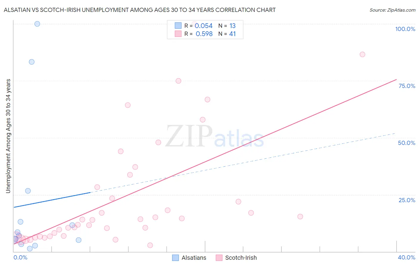 Alsatian vs Scotch-Irish Unemployment Among Ages 30 to 34 years