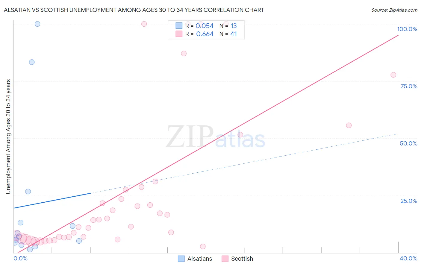 Alsatian vs Scottish Unemployment Among Ages 30 to 34 years