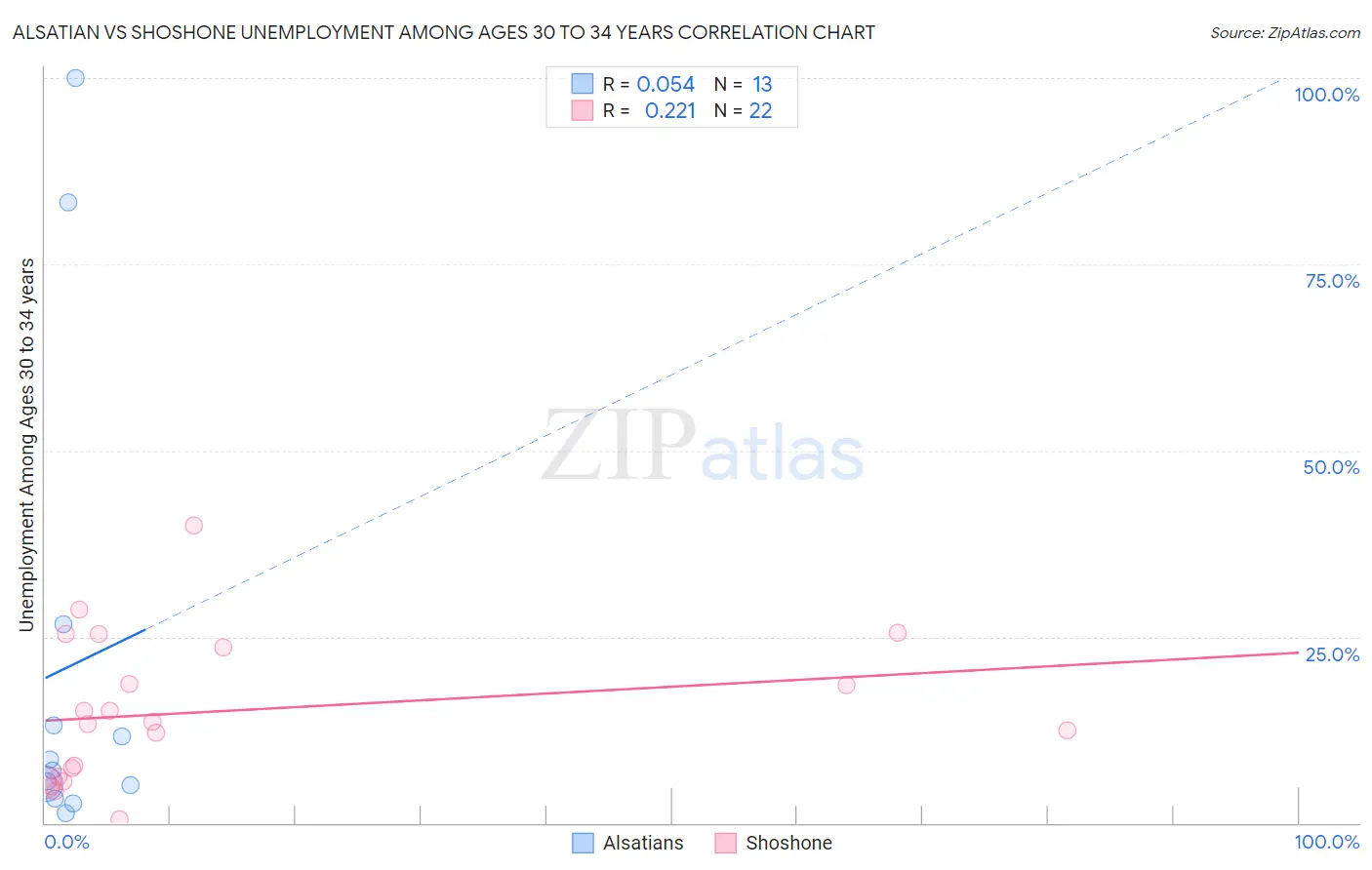 Alsatian vs Shoshone Unemployment Among Ages 30 to 34 years