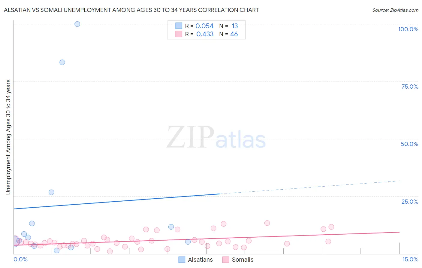 Alsatian vs Somali Unemployment Among Ages 30 to 34 years