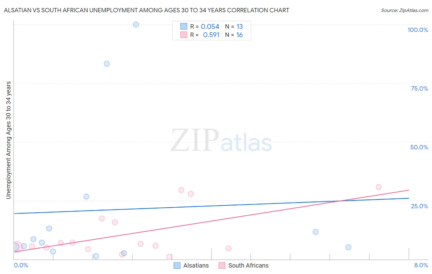 Alsatian vs South African Unemployment Among Ages 30 to 34 years