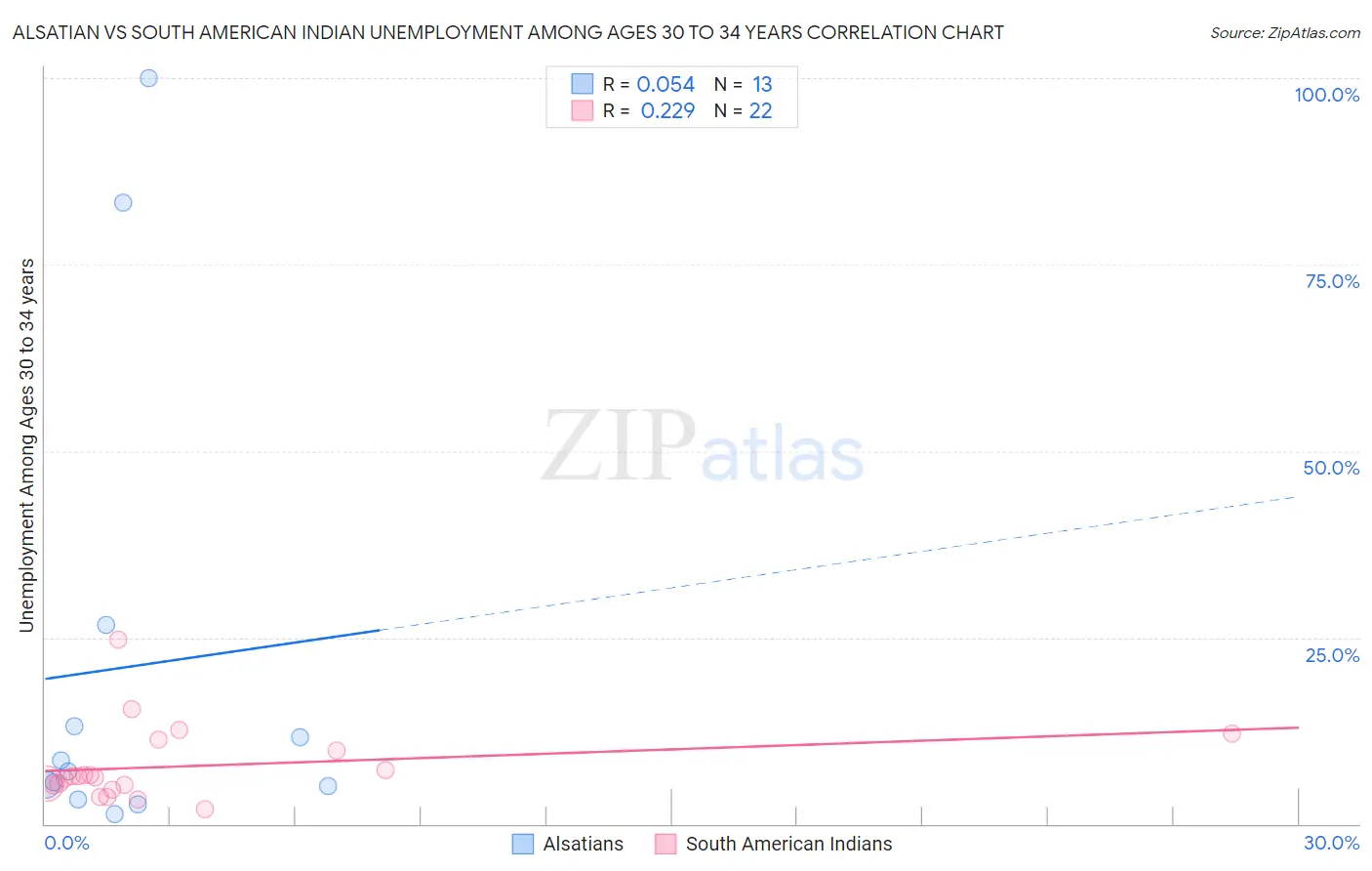 Alsatian vs South American Indian Unemployment Among Ages 30 to 34 years