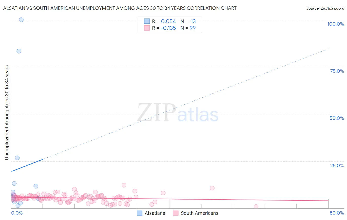 Alsatian vs South American Unemployment Among Ages 30 to 34 years
