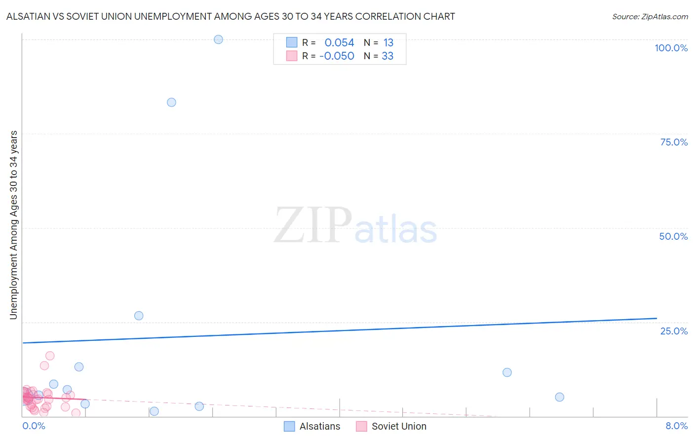 Alsatian vs Soviet Union Unemployment Among Ages 30 to 34 years