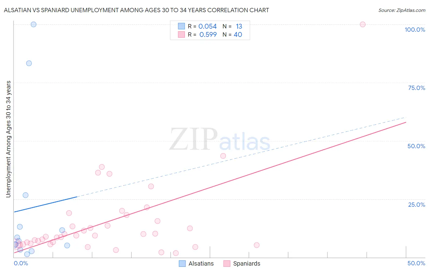 Alsatian vs Spaniard Unemployment Among Ages 30 to 34 years