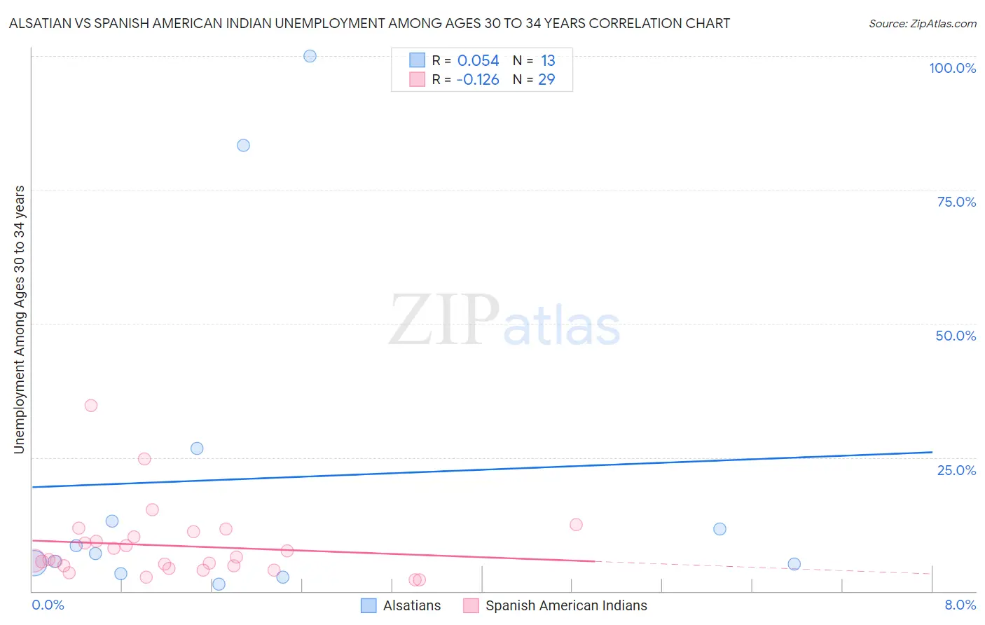 Alsatian vs Spanish American Indian Unemployment Among Ages 30 to 34 years