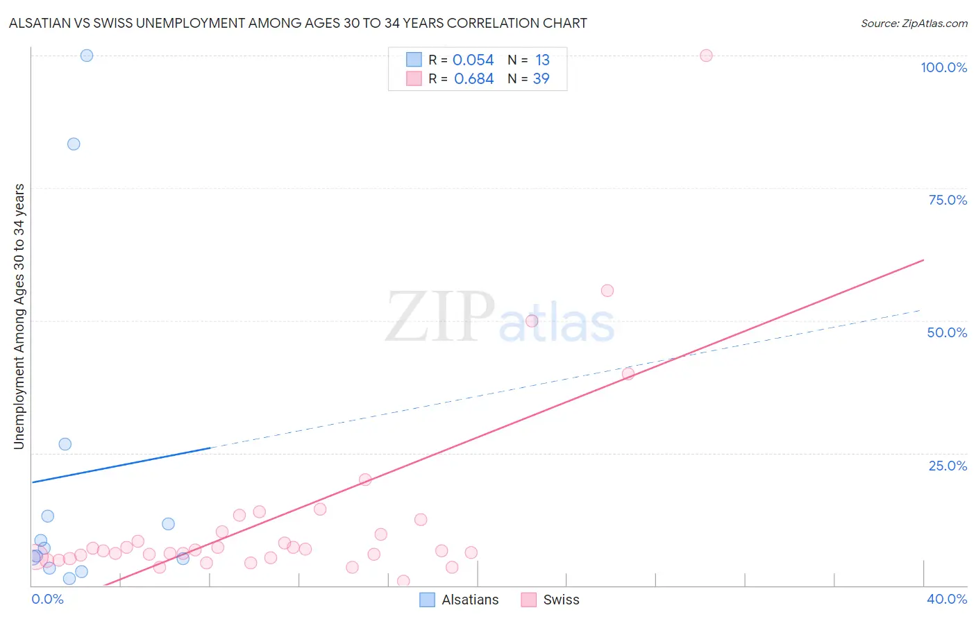 Alsatian vs Swiss Unemployment Among Ages 30 to 34 years