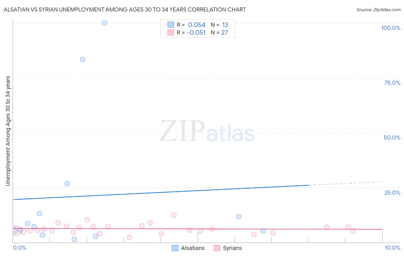 Alsatian vs Syrian Unemployment Among Ages 30 to 34 years