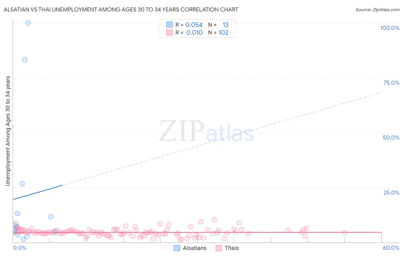 Alsatian vs Thai Unemployment Among Ages 30 to 34 years