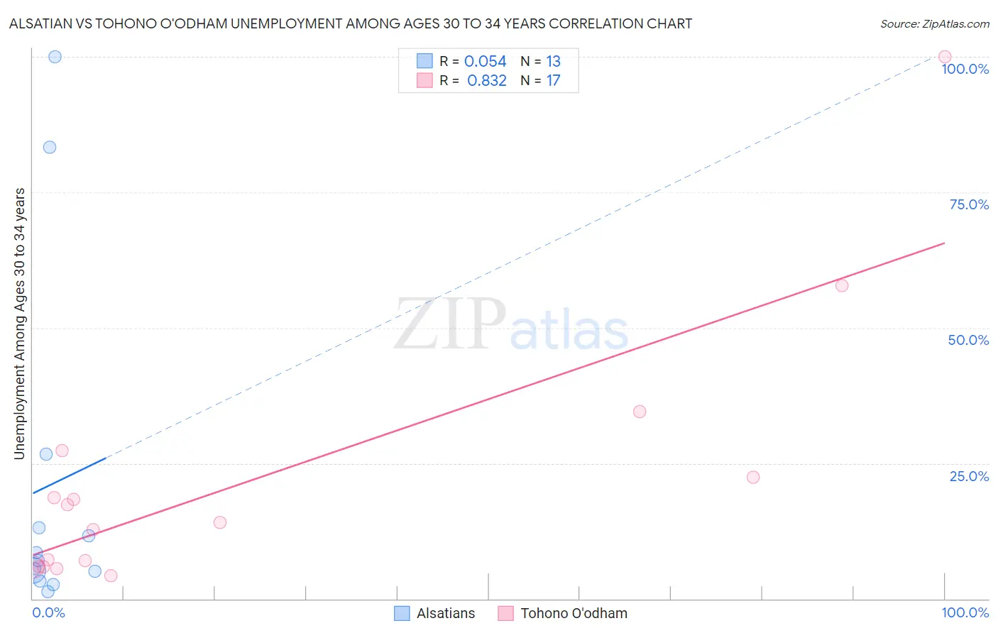 Alsatian vs Tohono O'odham Unemployment Among Ages 30 to 34 years