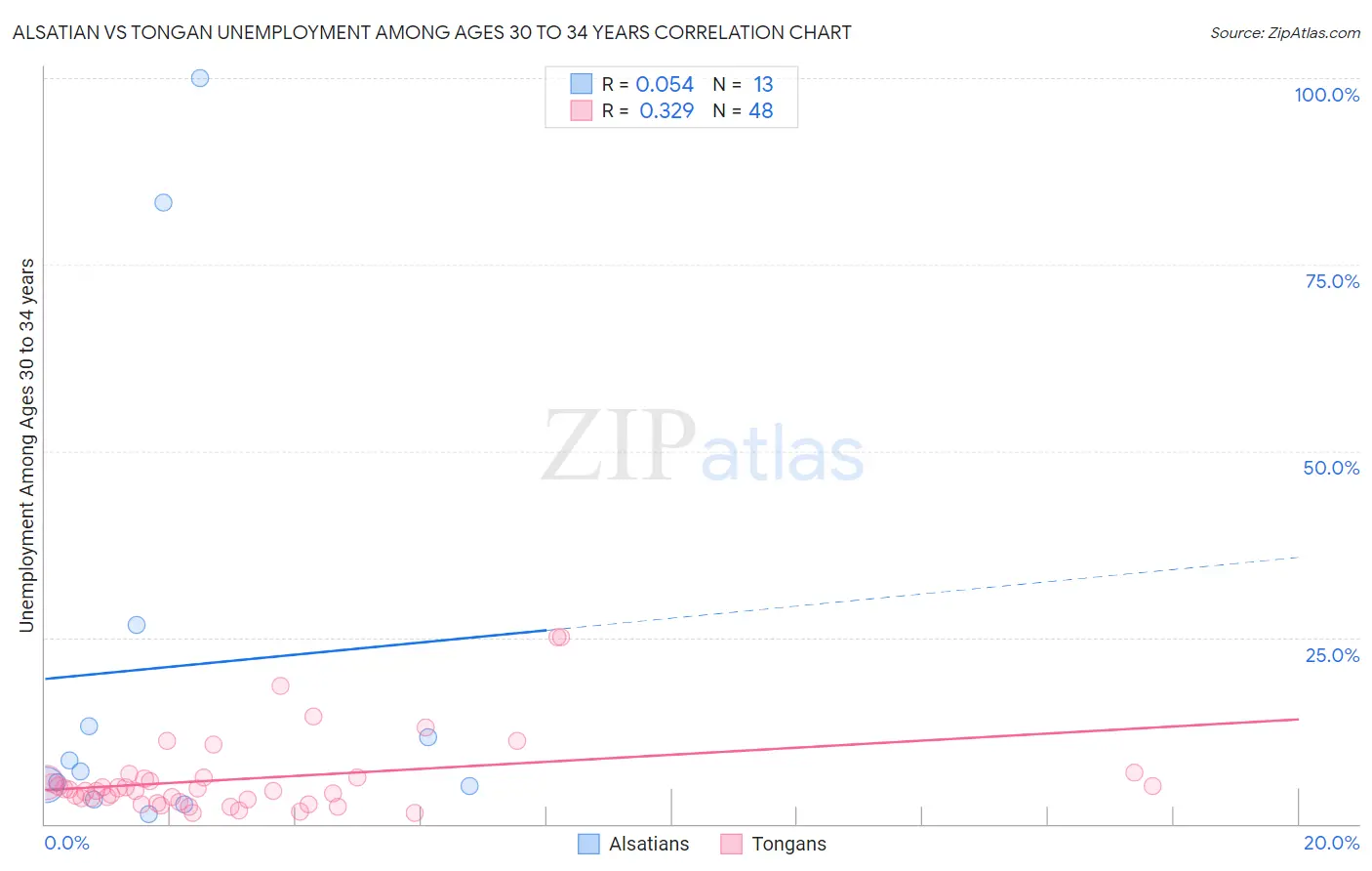 Alsatian vs Tongan Unemployment Among Ages 30 to 34 years