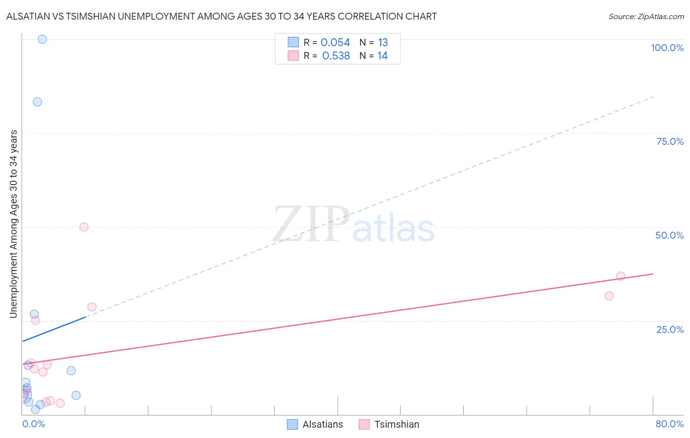 Alsatian vs Tsimshian Unemployment Among Ages 30 to 34 years