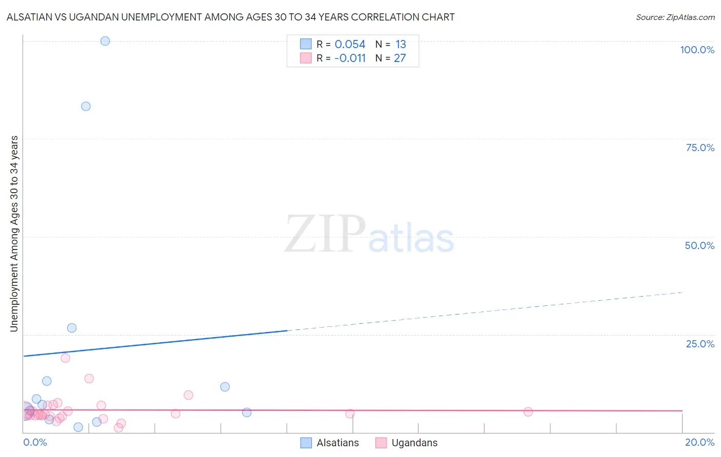 Alsatian vs Ugandan Unemployment Among Ages 30 to 34 years