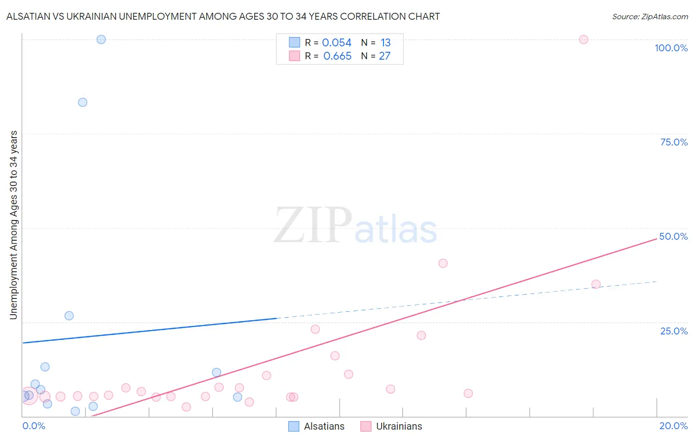 Alsatian vs Ukrainian Unemployment Among Ages 30 to 34 years