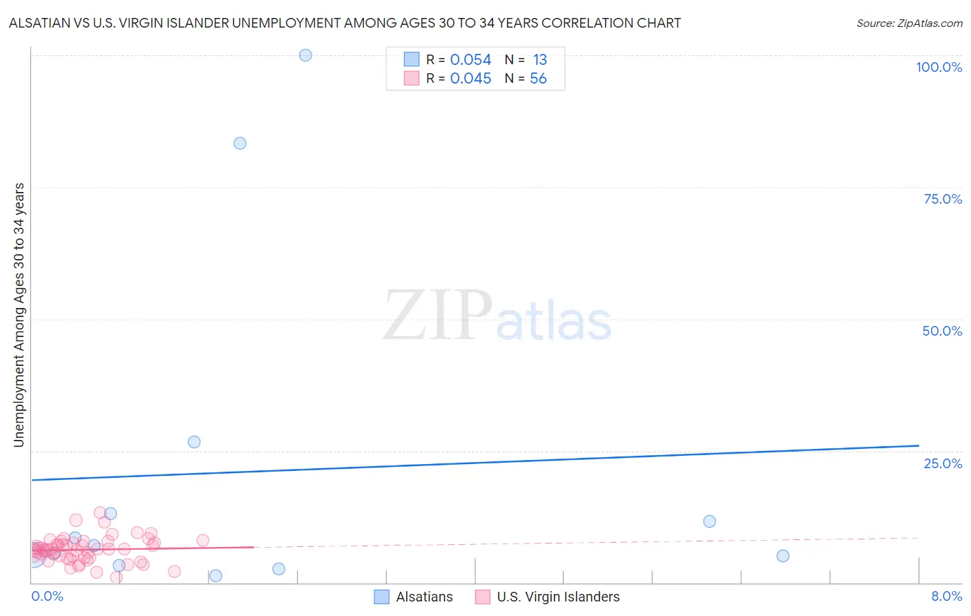 Alsatian vs U.S. Virgin Islander Unemployment Among Ages 30 to 34 years