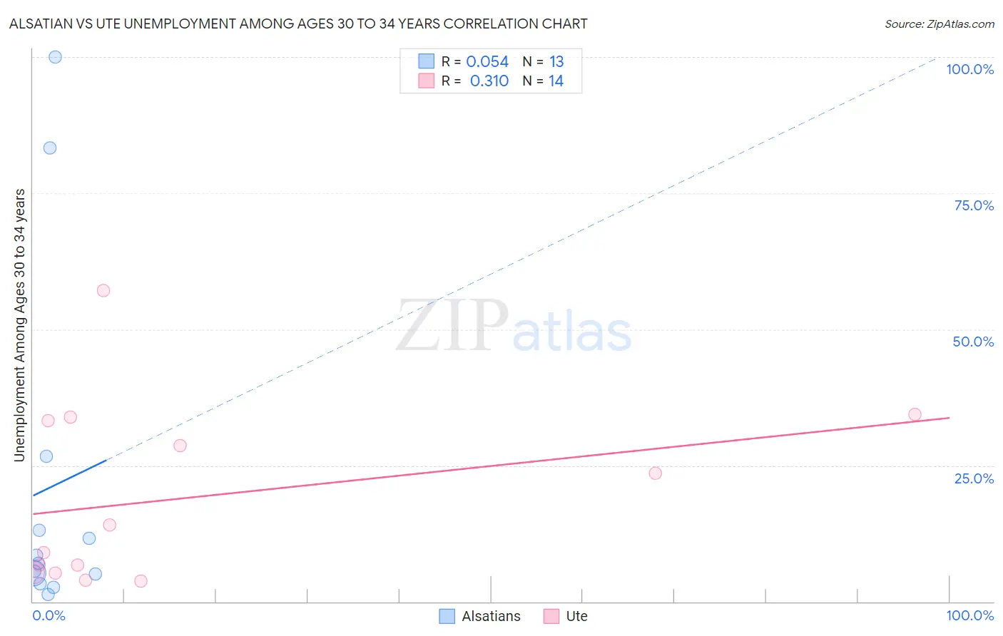 Alsatian vs Ute Unemployment Among Ages 30 to 34 years