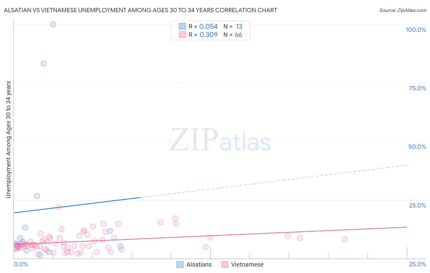 Alsatian vs Vietnamese Unemployment Among Ages 30 to 34 years