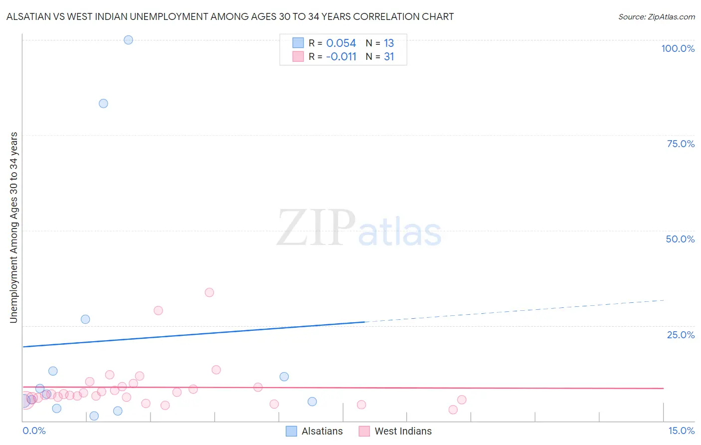 Alsatian vs West Indian Unemployment Among Ages 30 to 34 years