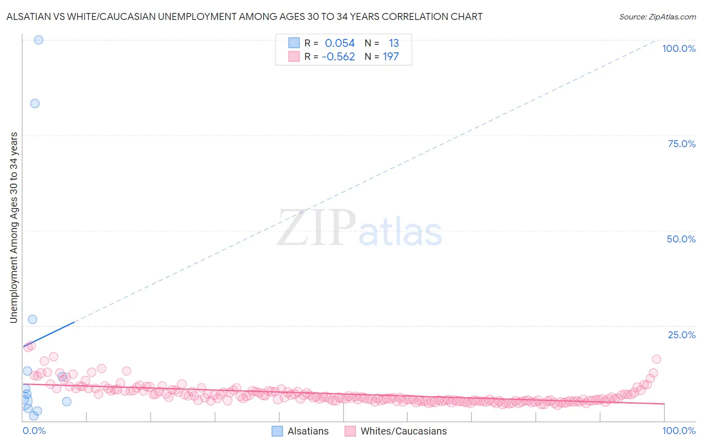 Alsatian vs White/Caucasian Unemployment Among Ages 30 to 34 years