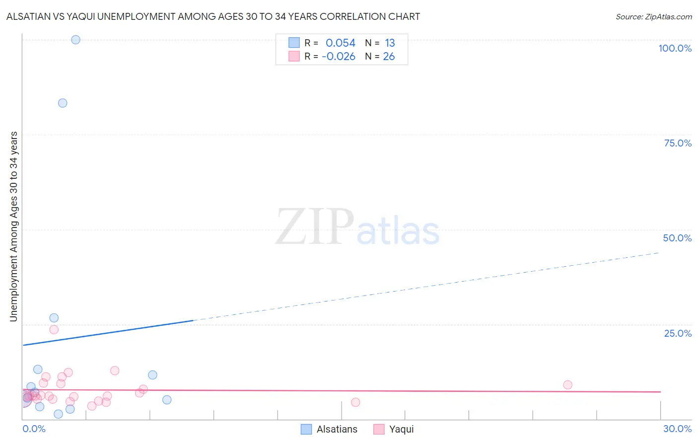 Alsatian vs Yaqui Unemployment Among Ages 30 to 34 years