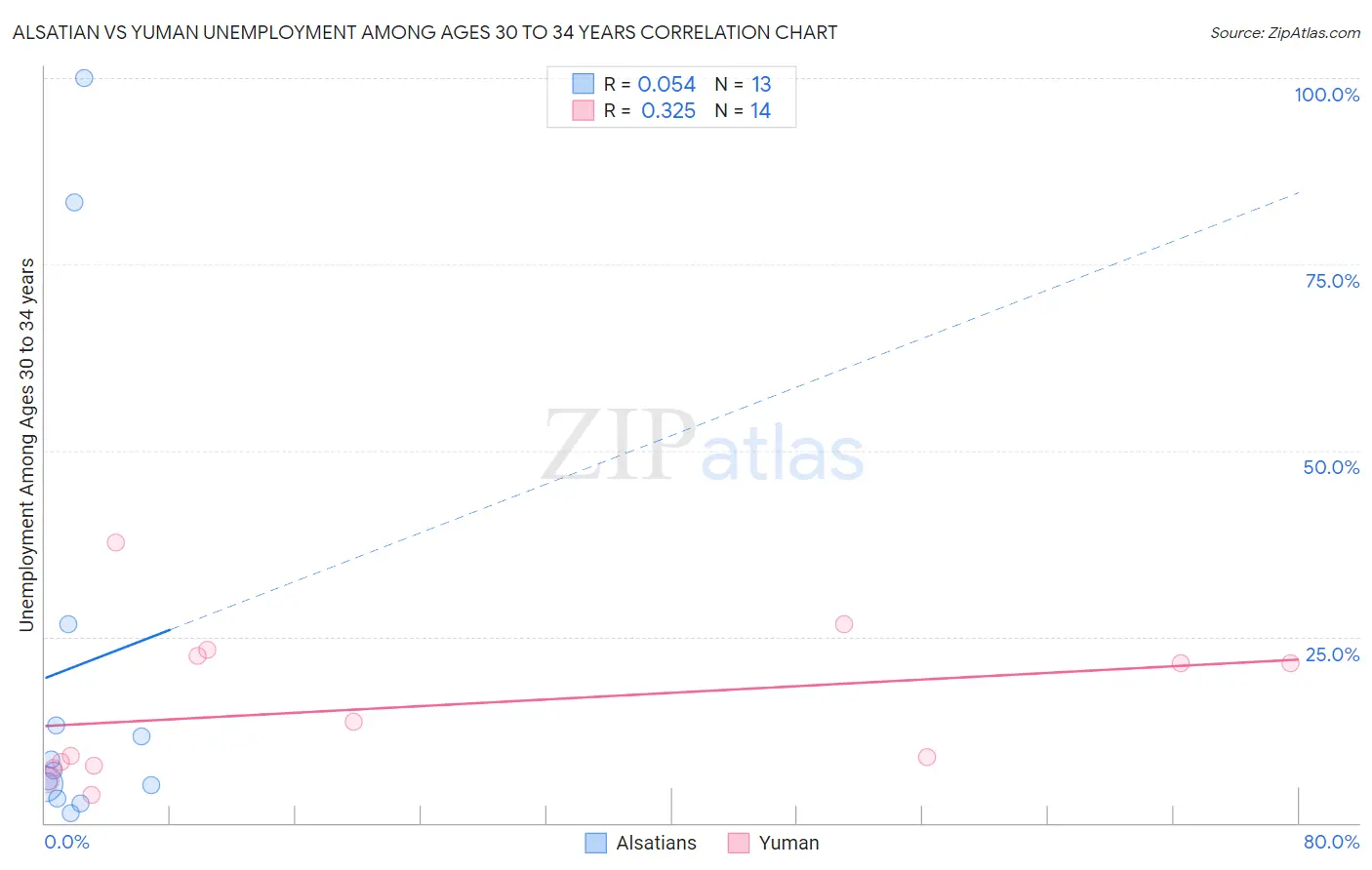 Alsatian vs Yuman Unemployment Among Ages 30 to 34 years