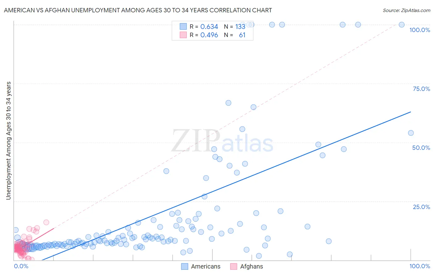 American vs Afghan Unemployment Among Ages 30 to 34 years