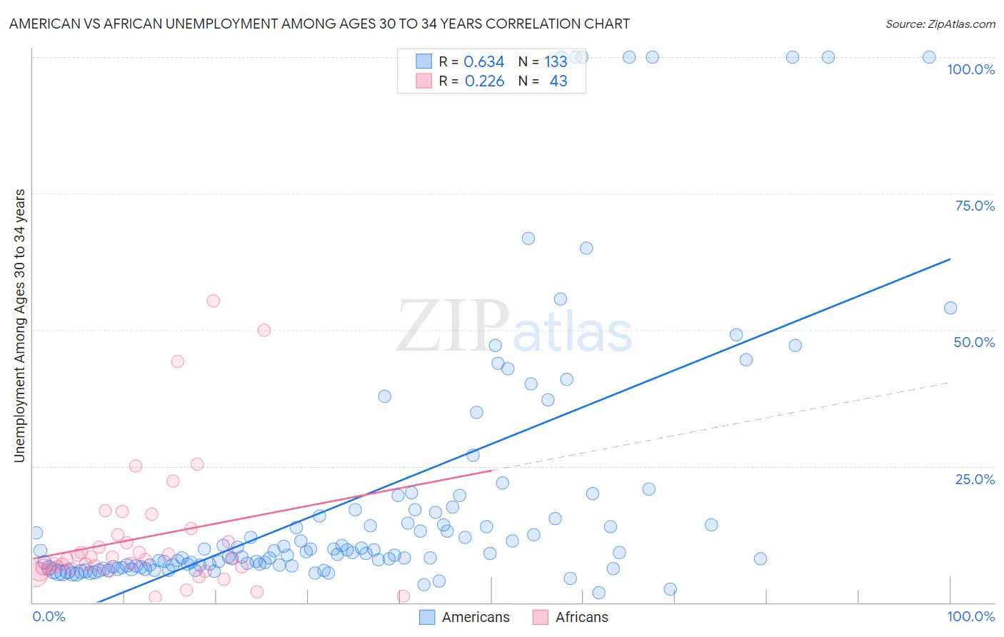 American vs African Unemployment Among Ages 30 to 34 years
