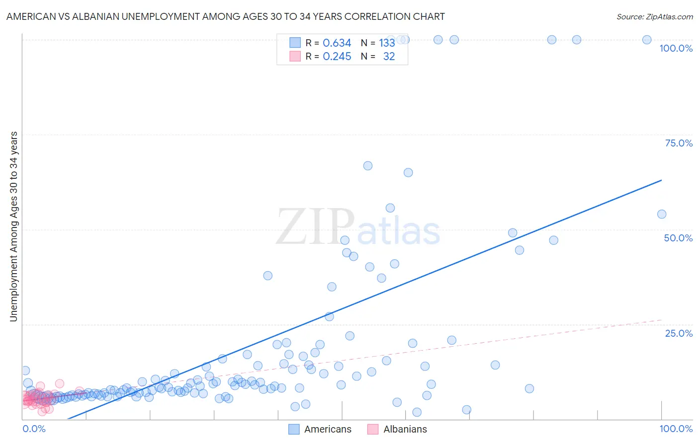 American vs Albanian Unemployment Among Ages 30 to 34 years