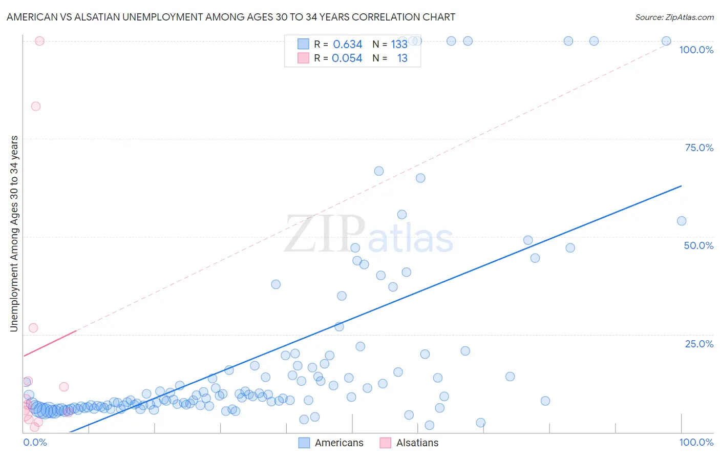 American vs Alsatian Unemployment Among Ages 30 to 34 years
