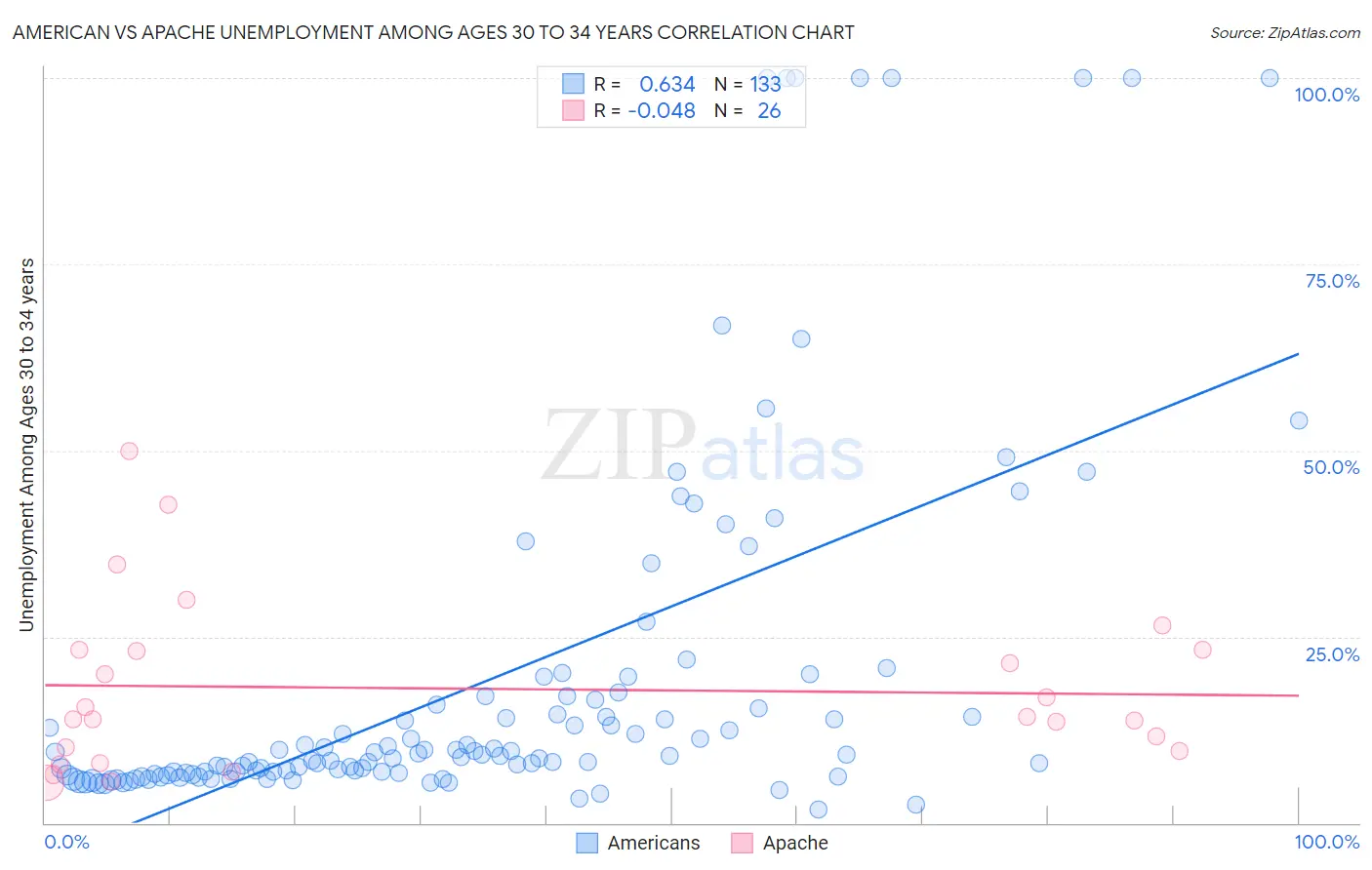 American vs Apache Unemployment Among Ages 30 to 34 years