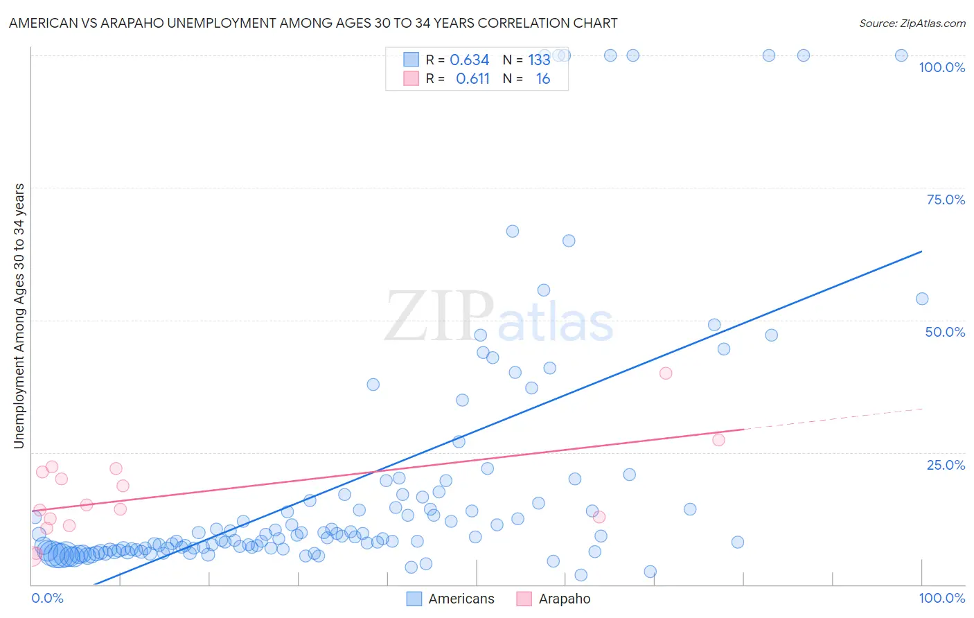 American vs Arapaho Unemployment Among Ages 30 to 34 years
