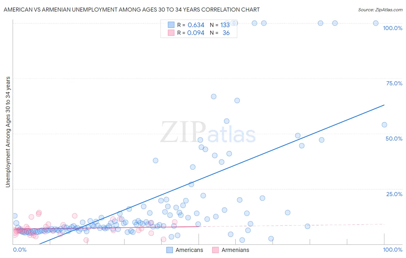 American vs Armenian Unemployment Among Ages 30 to 34 years
