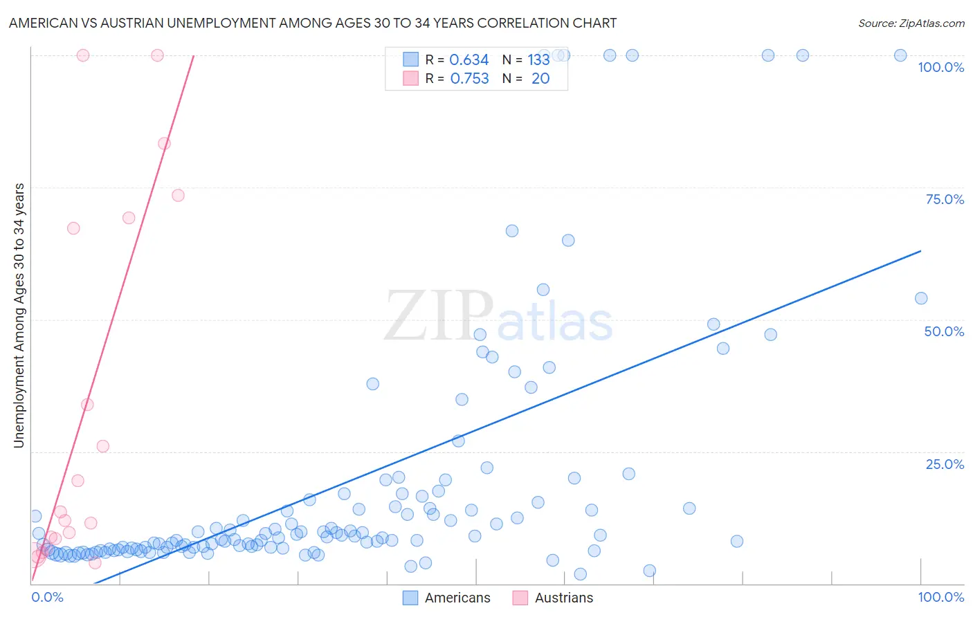 American vs Austrian Unemployment Among Ages 30 to 34 years