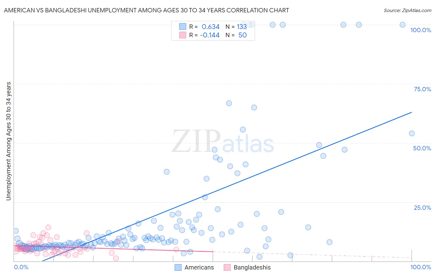 American vs Bangladeshi Unemployment Among Ages 30 to 34 years
