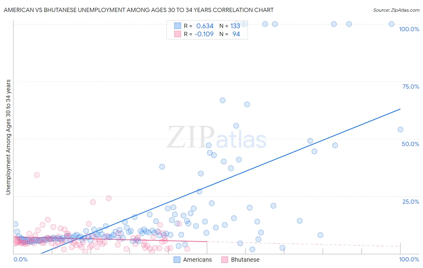 American vs Bhutanese Unemployment Among Ages 30 to 34 years