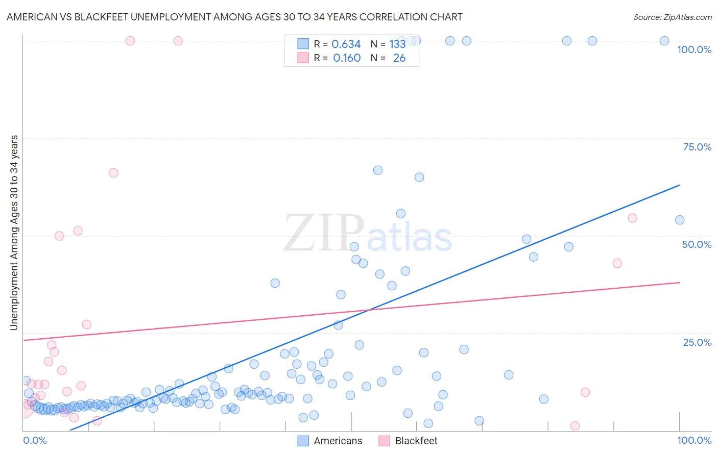 American vs Blackfeet Unemployment Among Ages 30 to 34 years