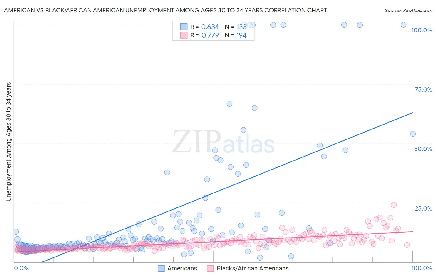 American vs Black/African American Unemployment Among Ages 30 to 34 years