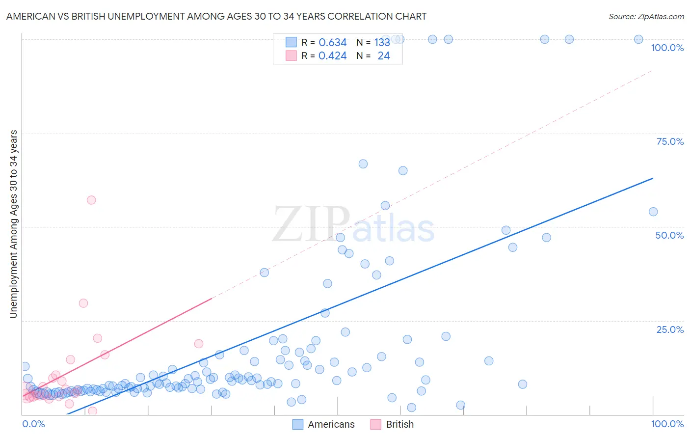 American vs British Unemployment Among Ages 30 to 34 years