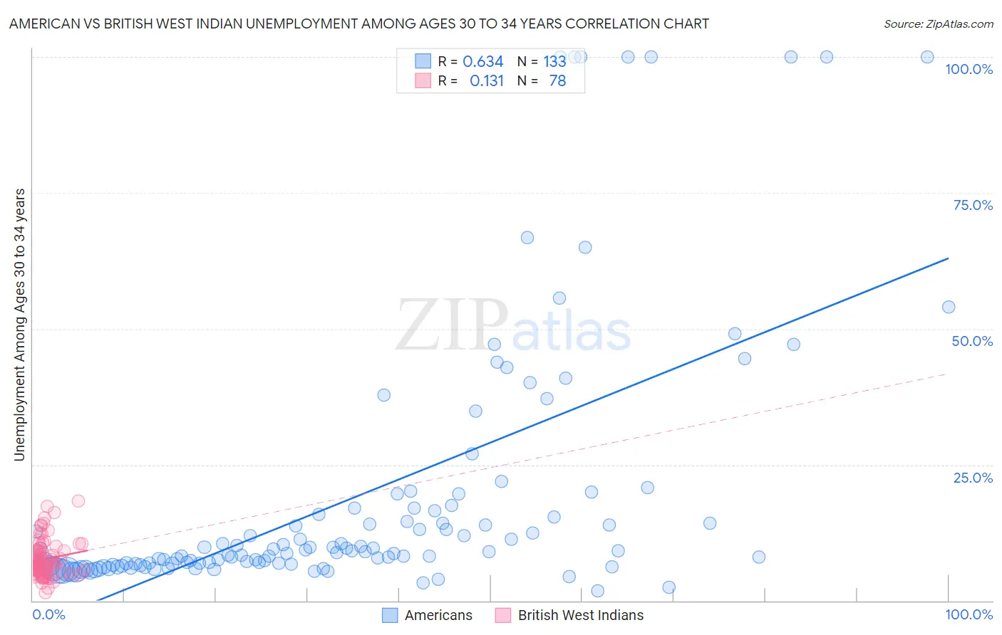 American vs British West Indian Unemployment Among Ages 30 to 34 years
