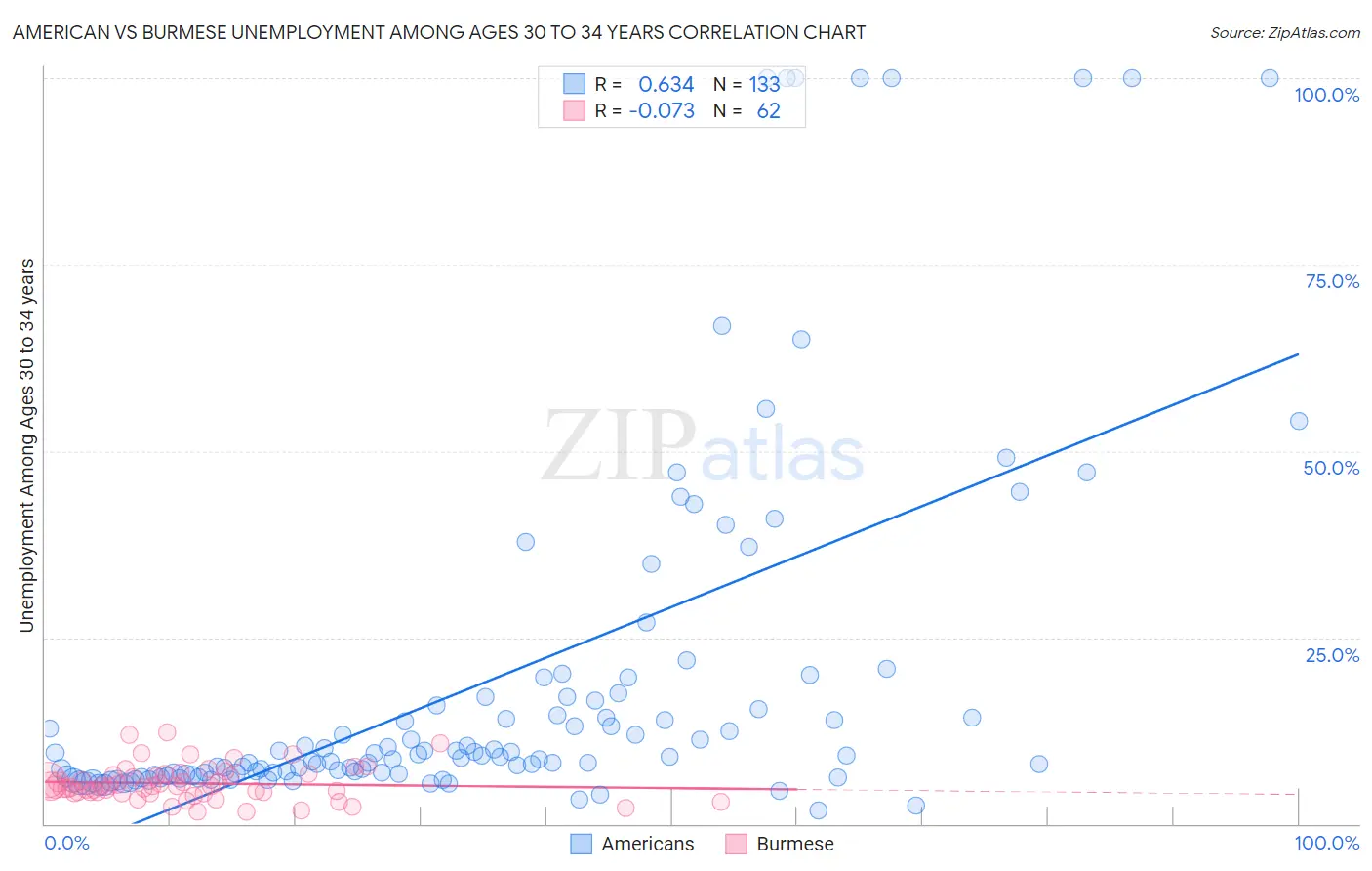American vs Burmese Unemployment Among Ages 30 to 34 years