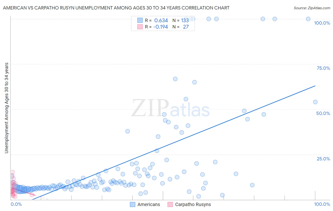 American vs Carpatho Rusyn Unemployment Among Ages 30 to 34 years