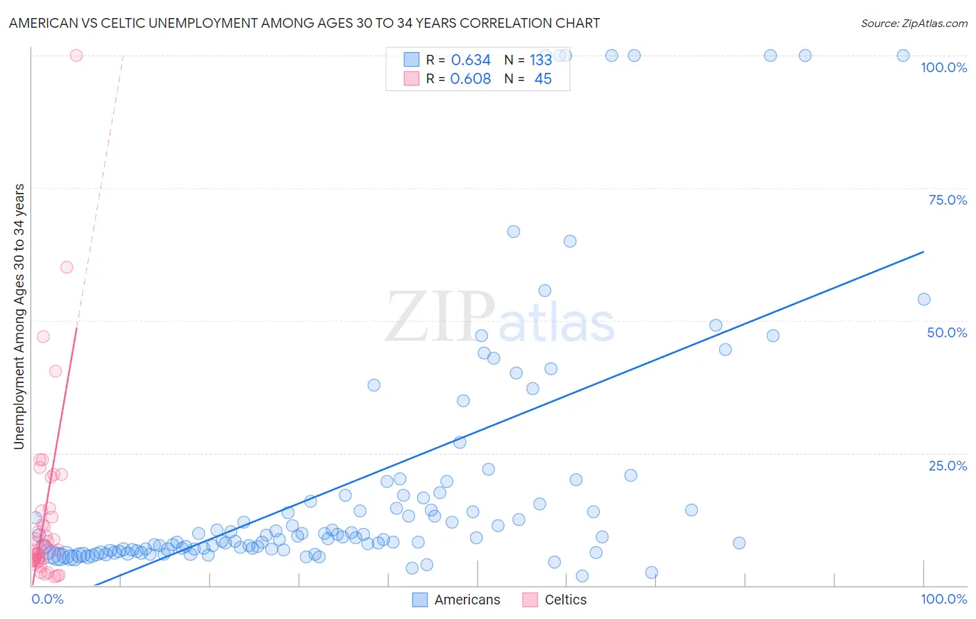 American vs Celtic Unemployment Among Ages 30 to 34 years