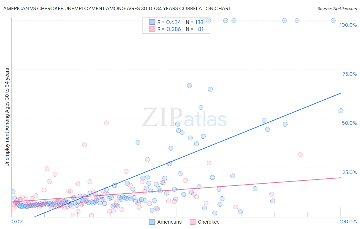 American vs Cherokee Unemployment Among Ages 30 to 34 years