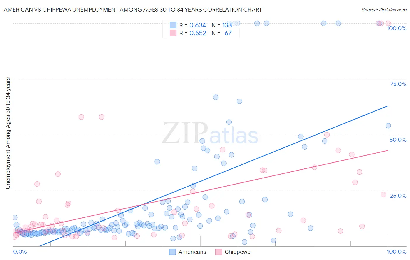 American vs Chippewa Unemployment Among Ages 30 to 34 years