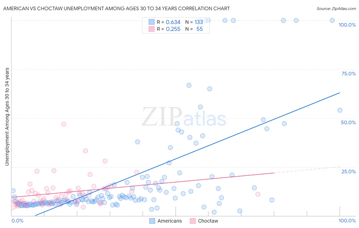 American vs Choctaw Unemployment Among Ages 30 to 34 years