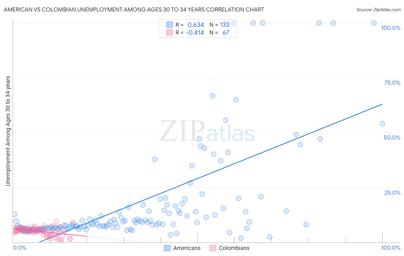 American vs Colombian Unemployment Among Ages 30 to 34 years